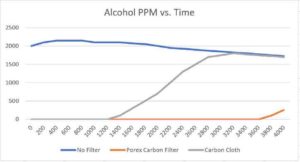 Alcohol PPM vs. Time