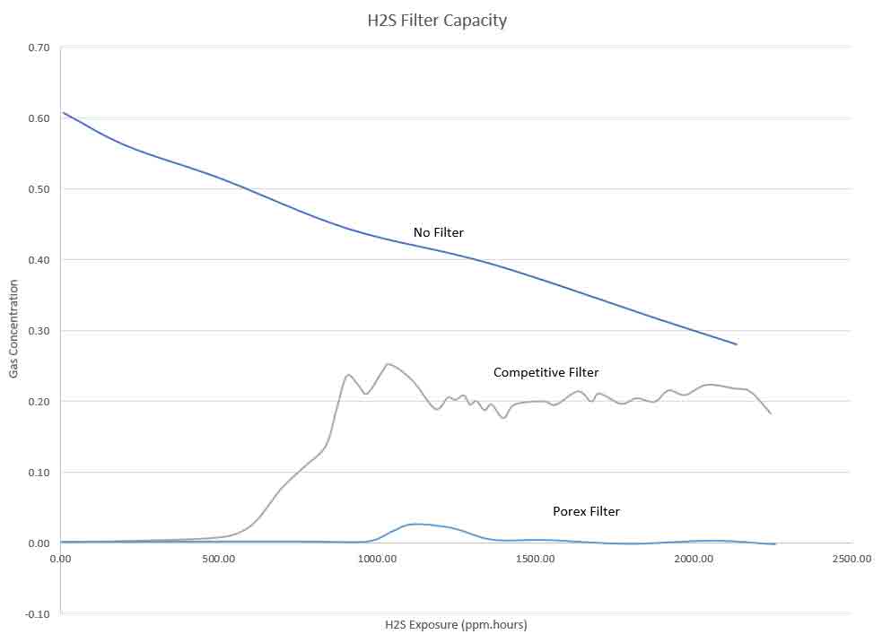H2S Filter Capacity