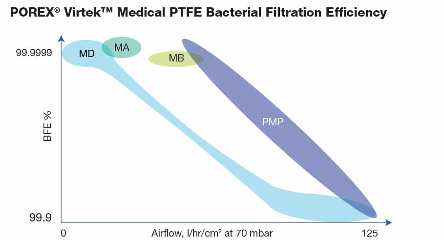 Virtek 医用 PTFE 细菌过滤效率