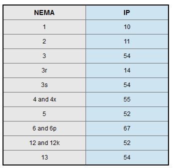 IP rated Protection vent