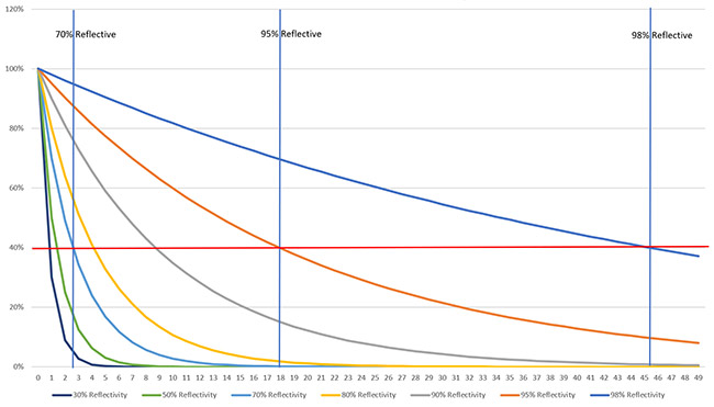 # Reflection vs % Reflectivity