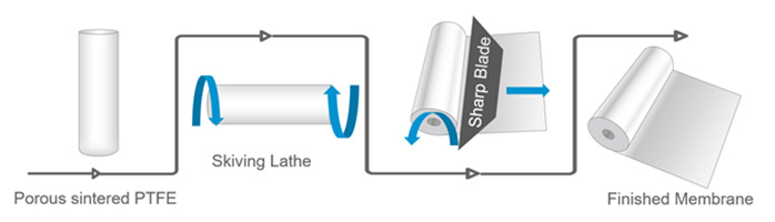 PTFE 膜生产削切工艺