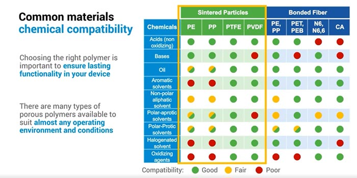 sintered-particles chemical compatibility