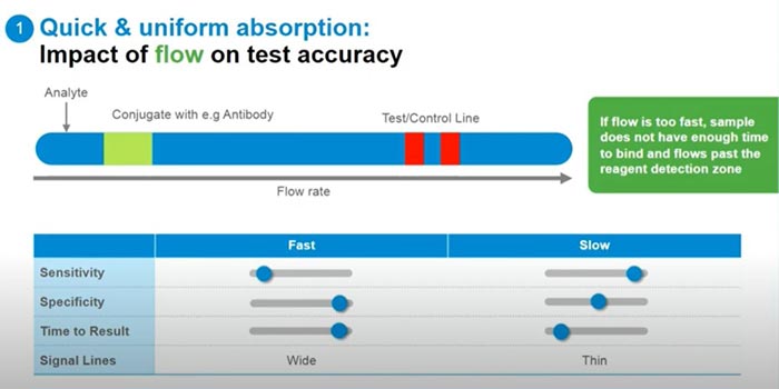 Impact of flow on test accuracy