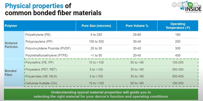 Physical properties of common bonded fiber materials