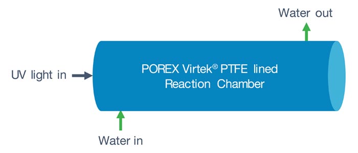 Optimal PTFE lining chamber