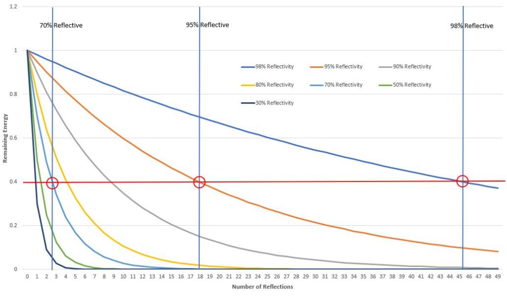 Anzahl der Reflexionen im Vergleich zum prozentualen Anteil der verbleibenden Energie