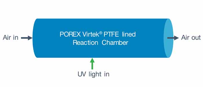 带 PTFE 衬里的反应室