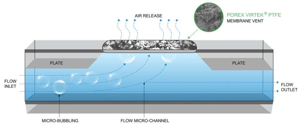 This image shows how a microfluidic bubble trap works. Bubbles are moving towards a vent made of PTFE. It shows the gas releasing through the vent.