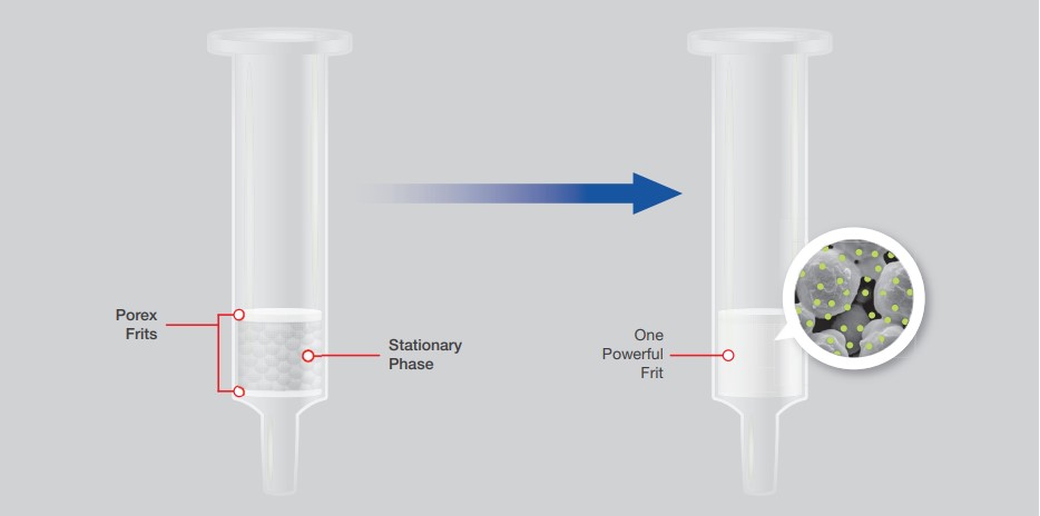 An illustration of a porex chromatography frit