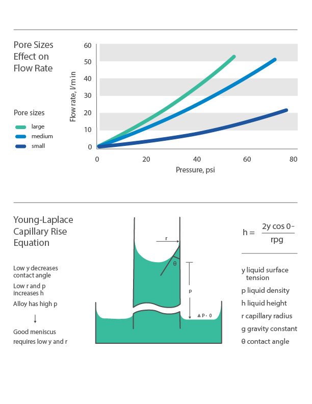 This chart show the effect pore sizes has on flow rate as well as the Young-Laplace Capillary rise equation