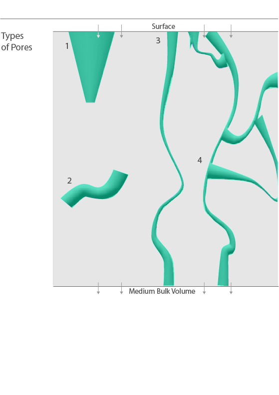 This chart shows the types of pores used in sintered porous plastic.